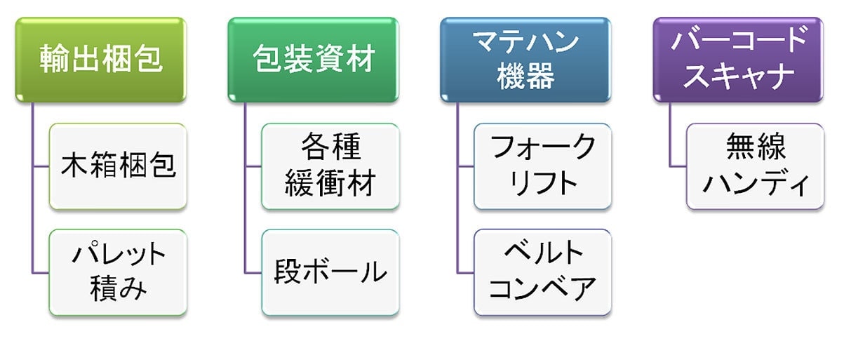 設備・資材・梱包